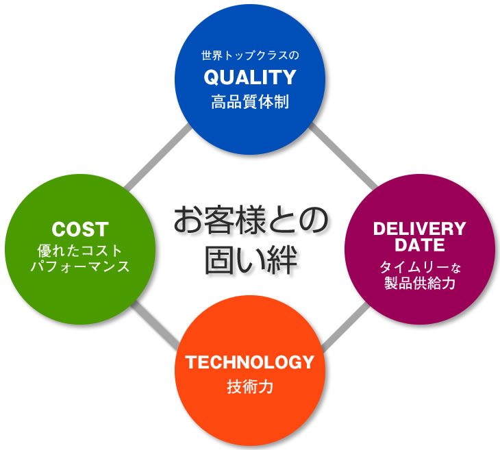 (高品質体制,優れたコストパフォーマンス,製品供給力) + 技術力